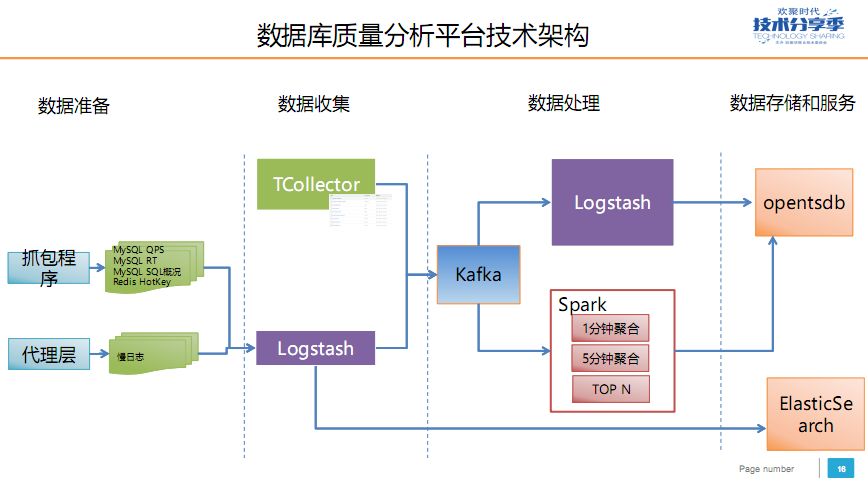 yy数据库平台化建设实践