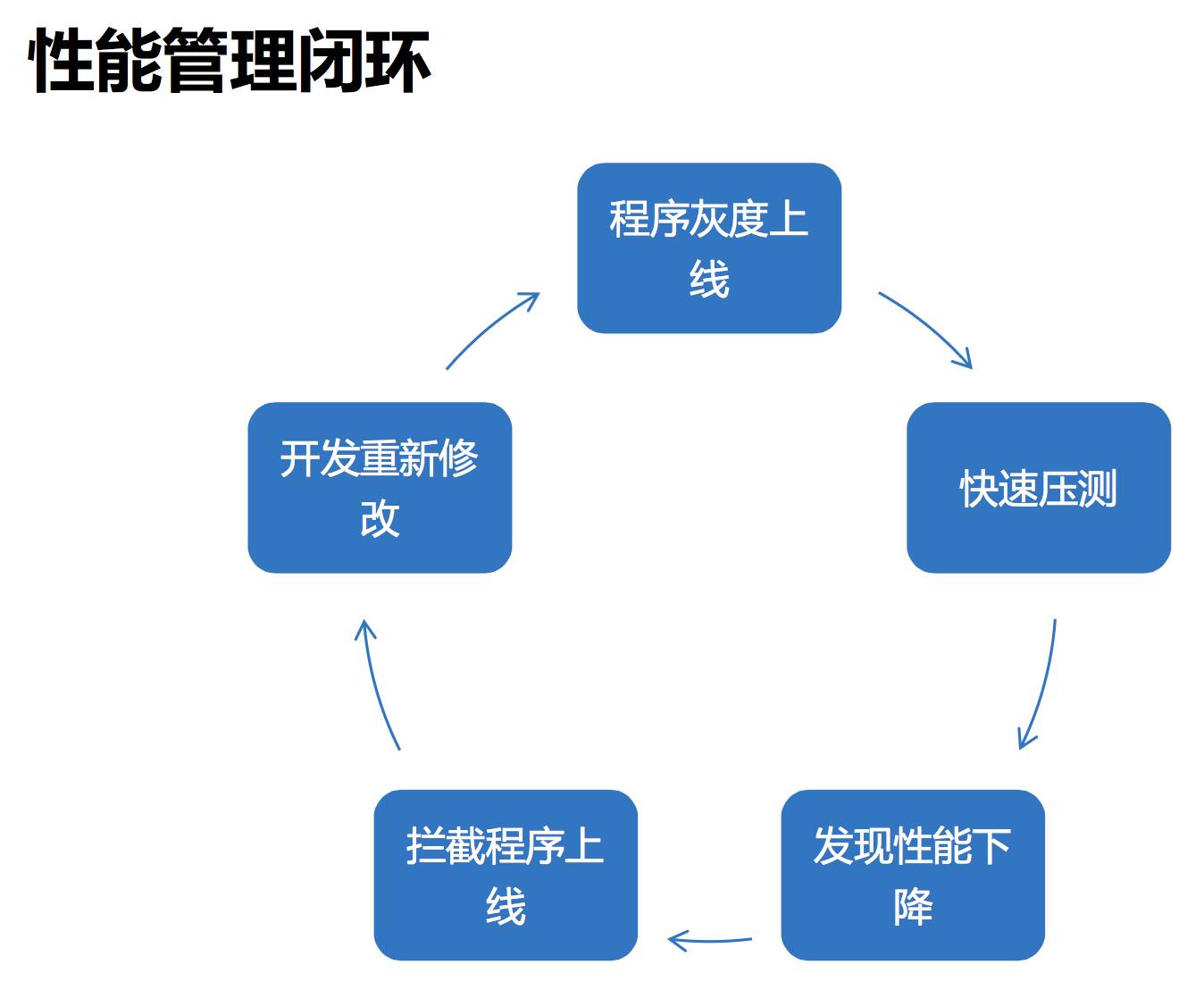 4.4 性能管理闭环