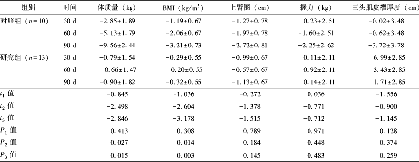 表4 两组患者不同时间段人体测量指标变化