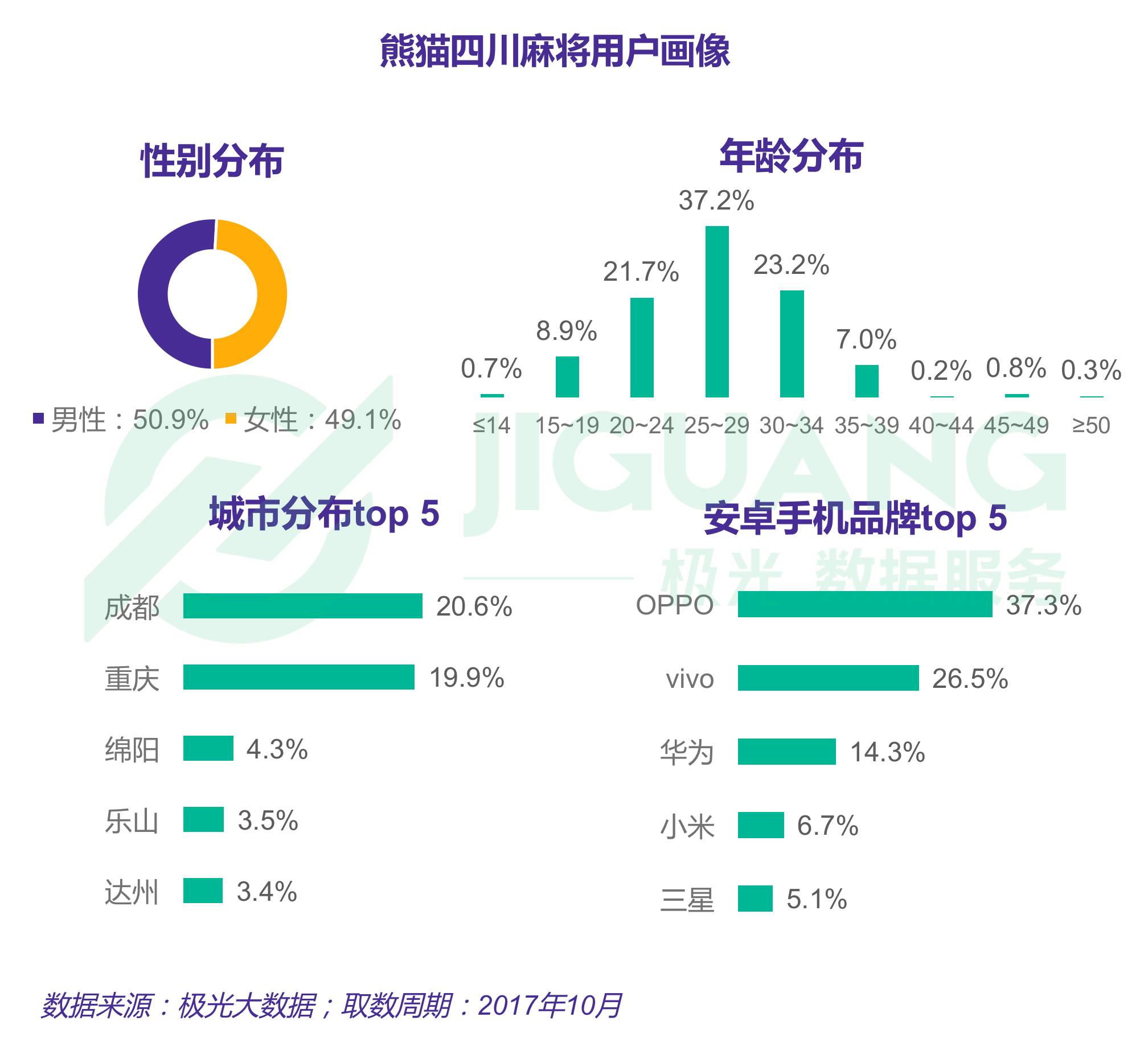 男女比例平衡,25~29岁用户占比37.