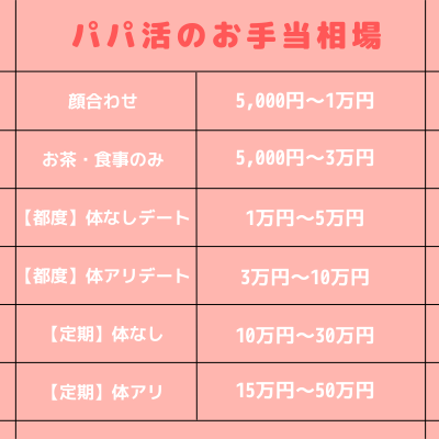 パパ活の予算は月にどのくらいあれば楽しめるのか？値段と相場を解説します！ - パパ活アプリ女子部