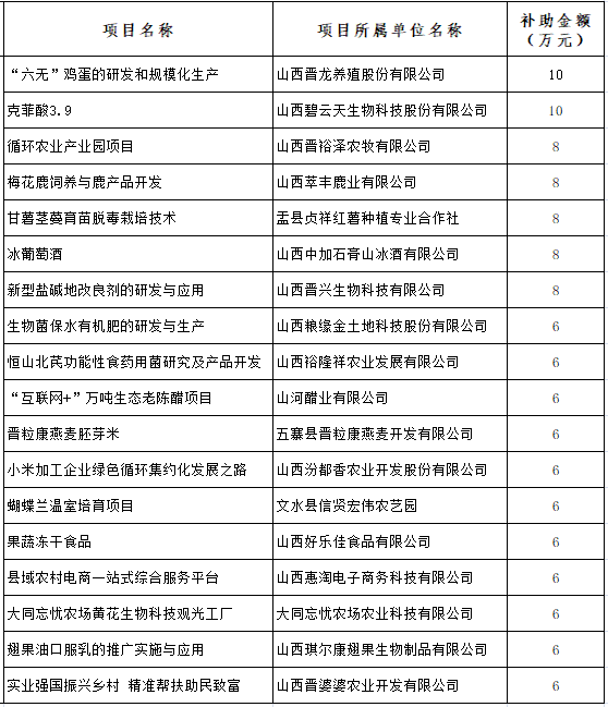 农村国家补贴创业项目_农村创业补贴政策_农村好项目创业项目