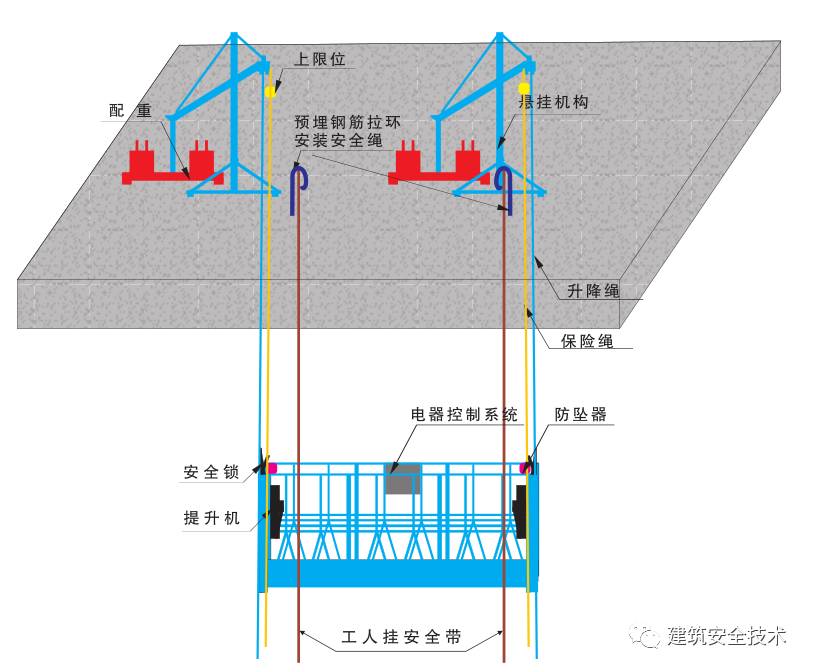 【机械】建筑高处作业吊篮安全管理检查要点