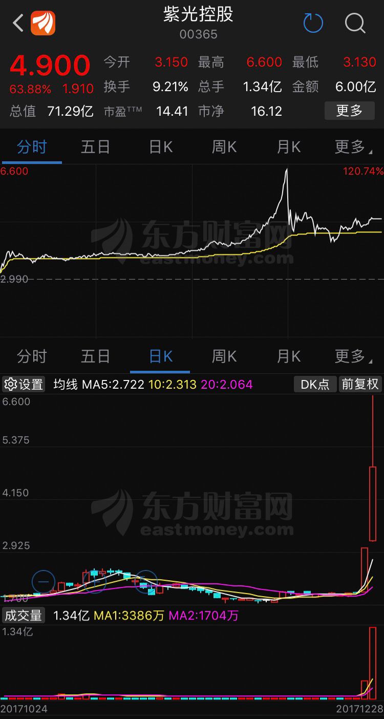年末最疯狂股票!抄了柳传志的底,自己一天一度飙涨120%