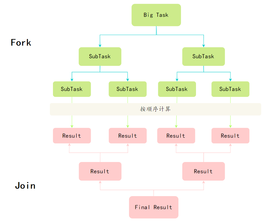 三分恶面渣逆袭：Fork/Join分治算法