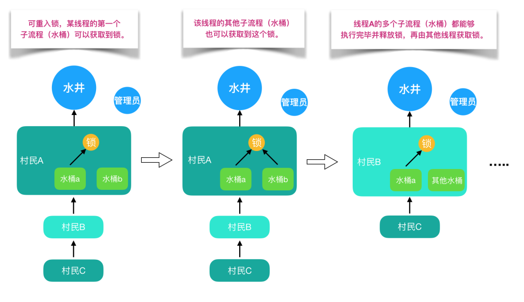 美团技术博客：可重入锁