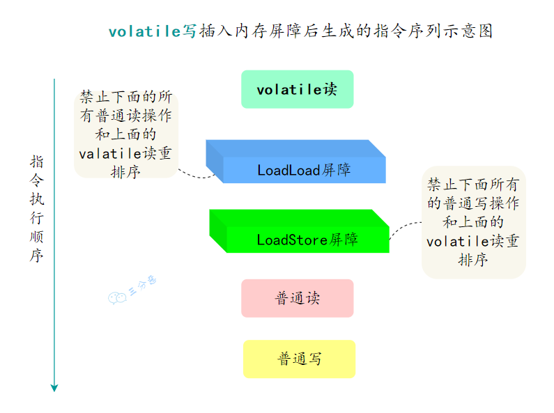 三分恶面渣逆袭：volatile写插入内存屏障后生成的指令序列示意图