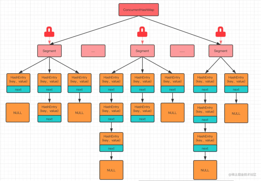 初念初恋：JDK 7 ConcurrentHashMap