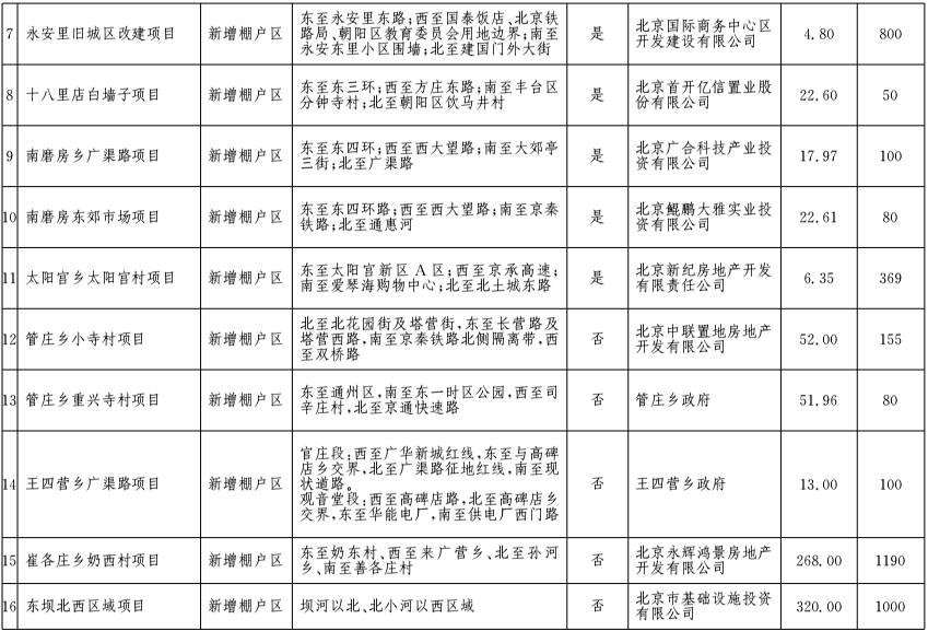 今年朝阳区棚户区改造与环境整治 涉及17个棚户区的 7000户居民 具体