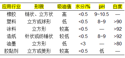 輕質(zhì)碳酸鈣在不同行業(yè)的應(yīng)用及技術(shù)要求-第2張-碳酸鈣生產(chǎn)技術(shù)-淄博雙威化工