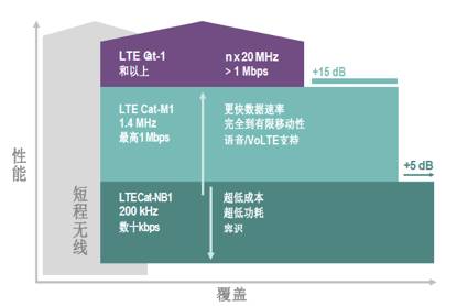 LTE物联网技术–迈向5G之路（一份看完可以吹三年的物联网报告）