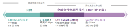 LTE物联网技术–迈向5G之路（一份看完可以吹三年的物联网报告）