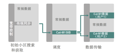 LTE物联网技术–迈向5G之路（一份看完可以吹三年的物联网报告）