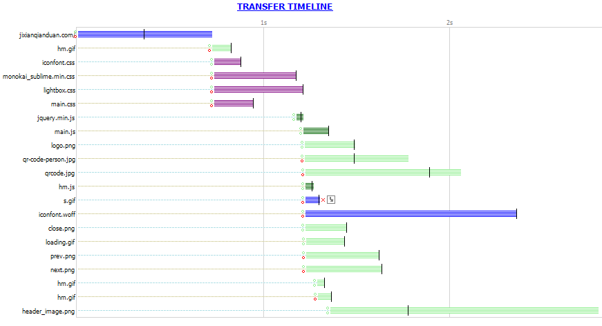 前端性能优化 —— 前端性能分析