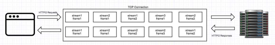 網頁前端的9個優化技巧，提高web性能