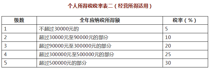 将个人所得税税率表二(个体工商户的生产,经营所得和对企事业单位的