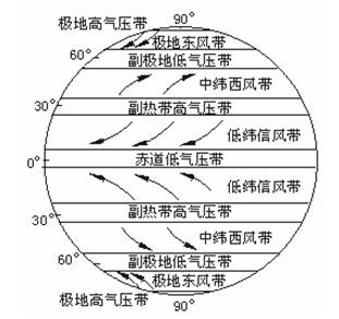 这三个区域在四个气压带和科里