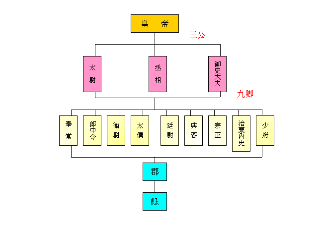 国学知识三公九卿指的是什么