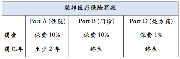 热帖:一贴读懂 最常见美国五大联邦医疗保险误解