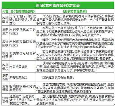 新农药管理条例对农药超范围使用更加严苛,企业对此十分敏感