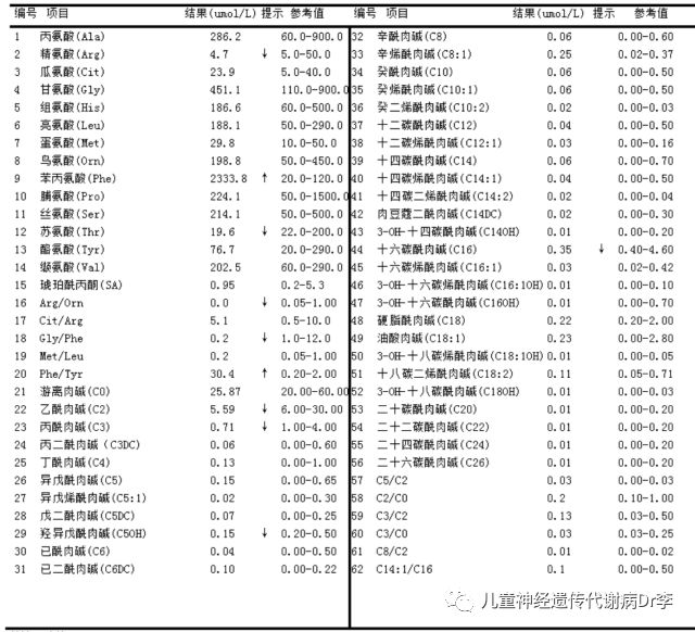 血尿代谢报告一点通【三】——苯丙酮尿症知多少