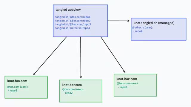 Tangled - 分布式 GitHub 替代品，让开发者完全掌控自己的代码 3