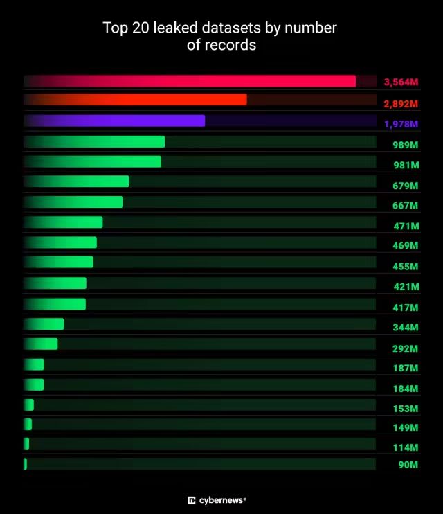 又是 Cybernews!鲜为人知的 160 亿条记录数据泄露事件,涉及苹果、Facebook、Google、GitHub、Telegram... 2 又是 Cybernews!鲜为人知的 160 亿条记录数据泄露事件,涉及苹果、Facebook、Google、GitHub、Telegram... 2