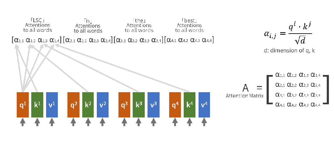 Introduction of Self-Attention Layer in Transformer | by Neil Wu | LSC PSD | Medium