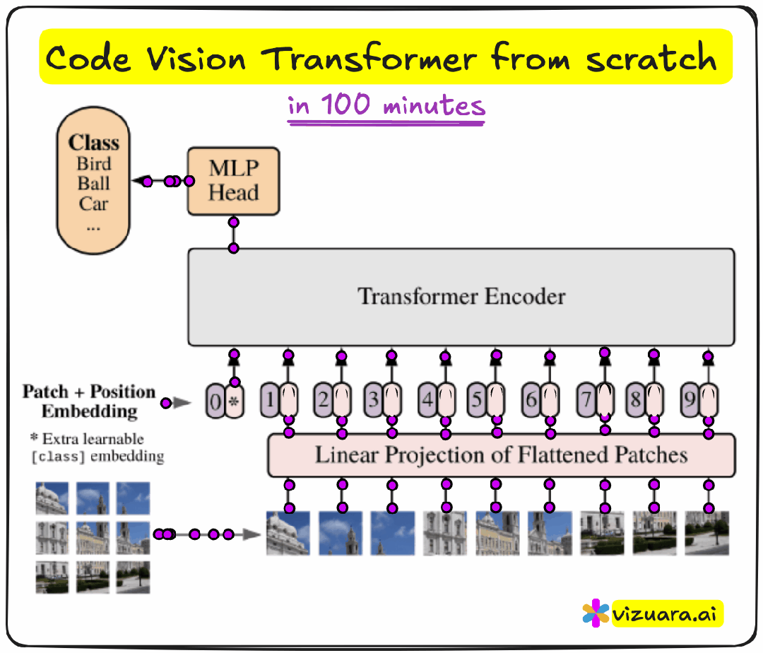 Coding a Vision Transformer (almost) from scratch