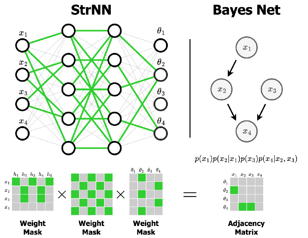 Vector Research Blog: Structured Neural Networks for Density Estimation and Causal Inference - Vector Institute for Artificial Intelligence