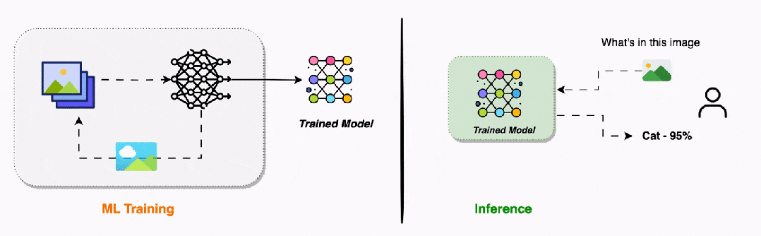Introduction to Inference and Inference Servers · Praveen's Blog