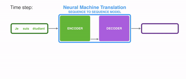 Building and Visualizing Machine Language Translation from Scratch using  TF2 | by Bhanu Teja | Towards AI