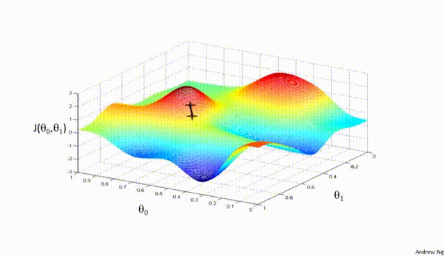 Vanishing and Exploding Gradients in Deep Neural Networks