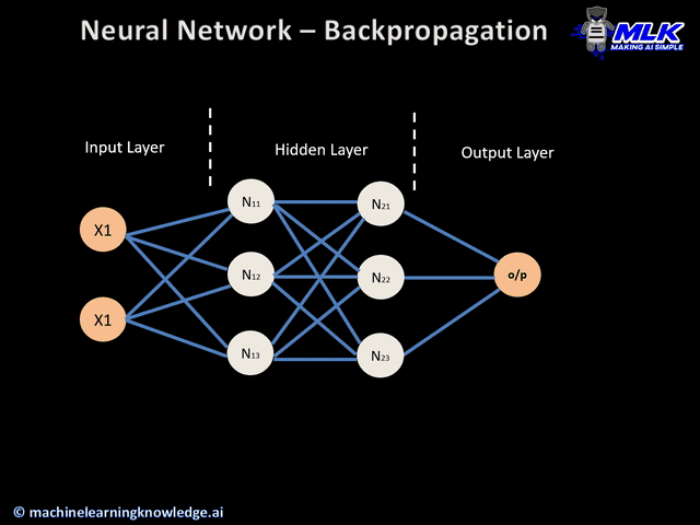 Backpropagation for Dummies. All the math behind, simplest than… | by Diletta Goglia | Analytics Vidhya | Medium