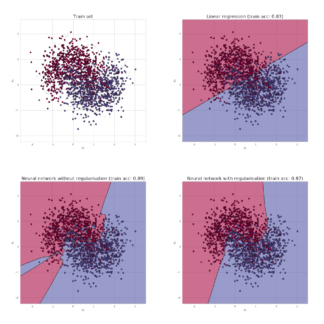 Regularization in Deep Learning: A Clear and Intuitive Guide | by Illuri Sandeep | Medium