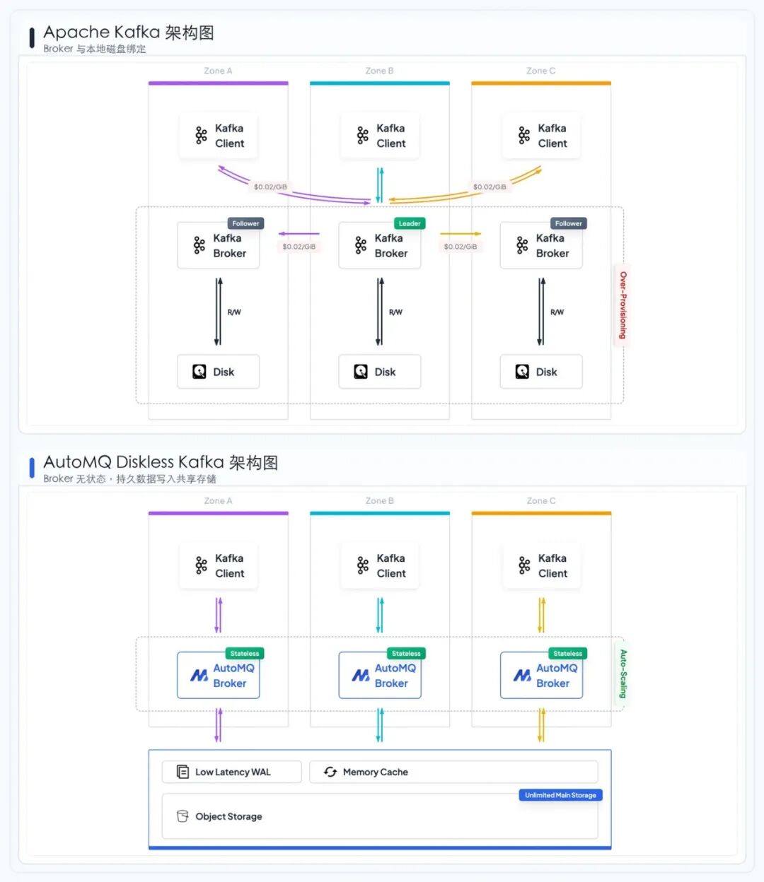 Apache Kafka 与 AutoMQ Diskless Kafka 架构对比图：Apache Kafka 的 Broker 与本地磁盘绑定，AutoMQ Broker 为无状态计算节点，持久数据写入共享存储