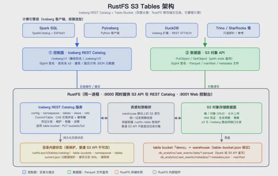 RustFS S3 Table 架构图