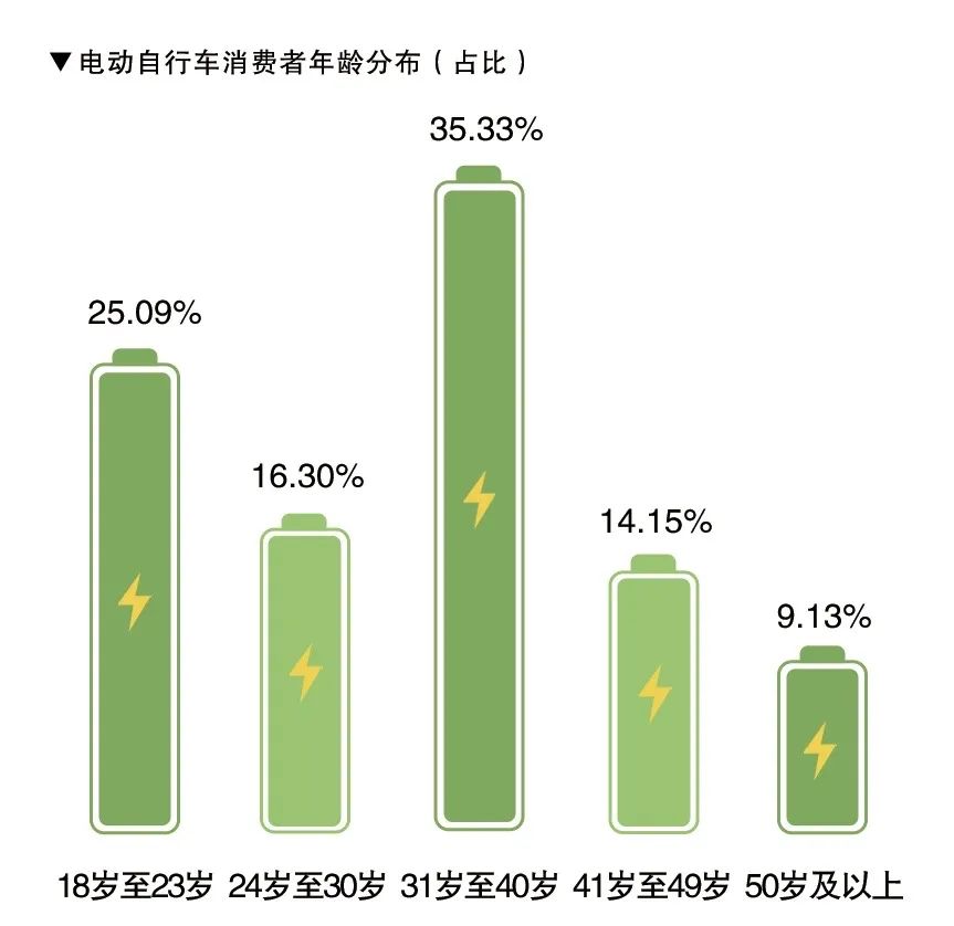 电动自行车消费者年龄分布.jpg