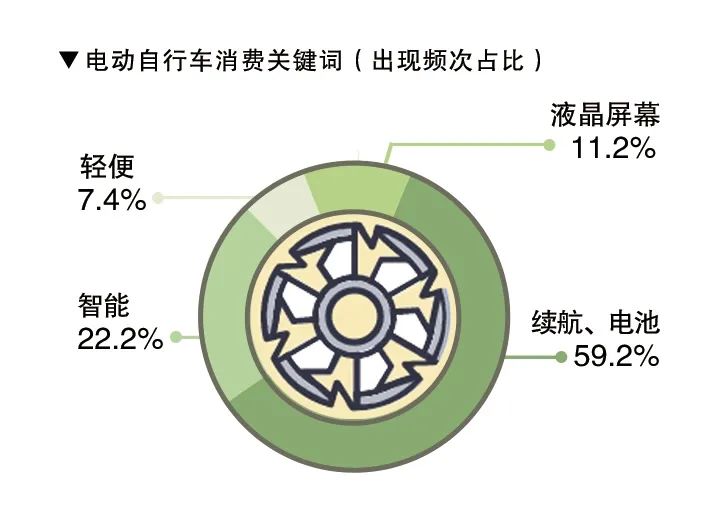 电动自行车消费关键词(出现频次占比).jpg