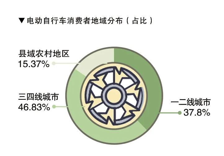 电动自行车消费者地域分布(占比).jpg