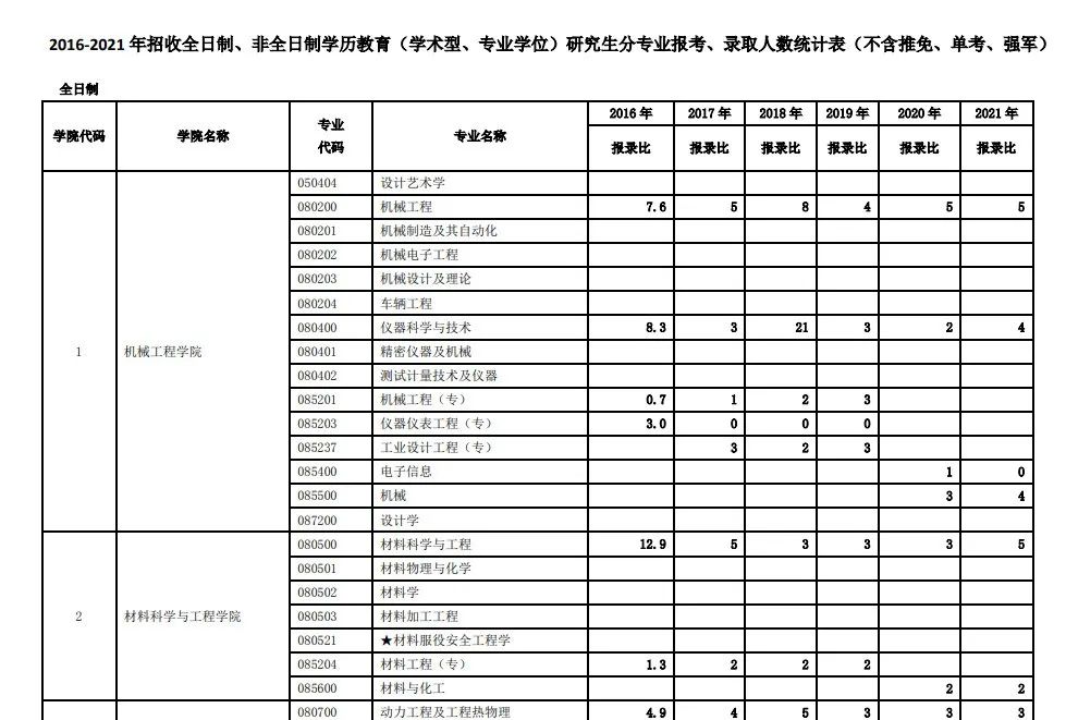 26所已公布最新2021考研报录比的院校收藏