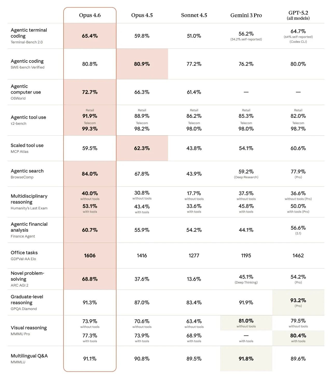 Image 21: Benchmark table comparing Opus 4.6 to other models