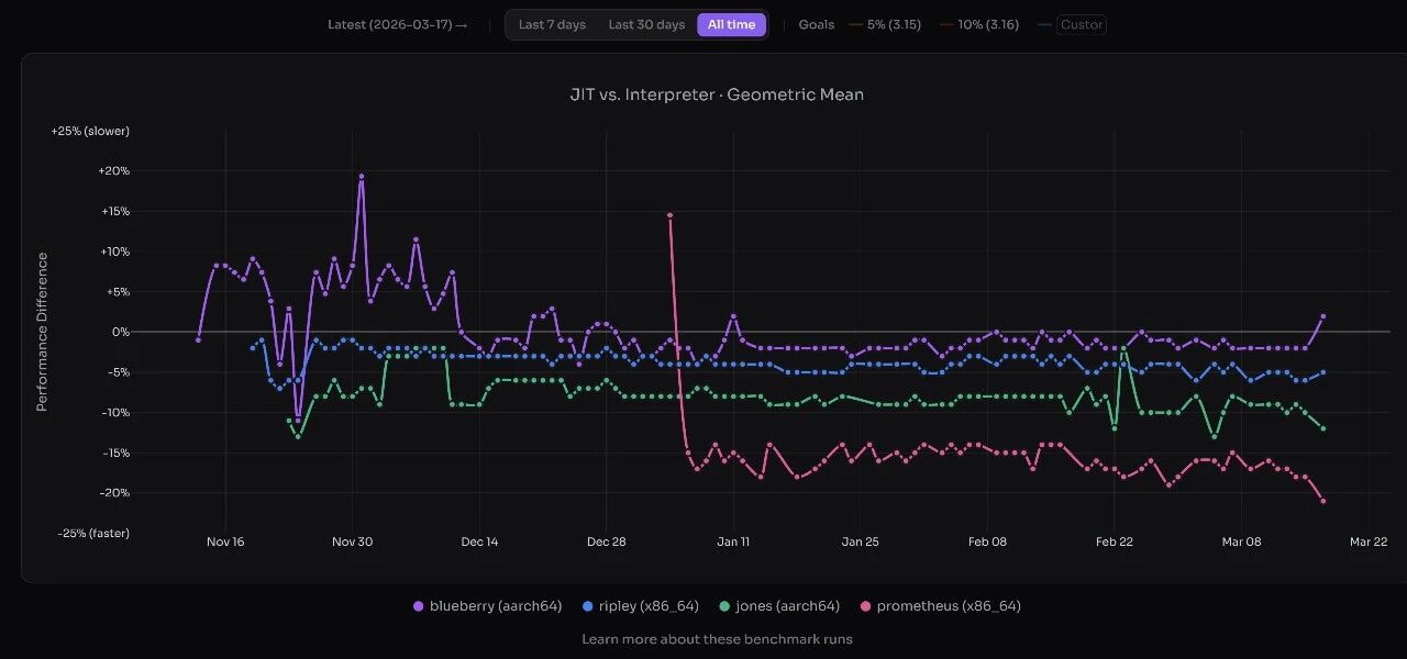 Python 3.15 JIT 性能突破：比解释器快 12%