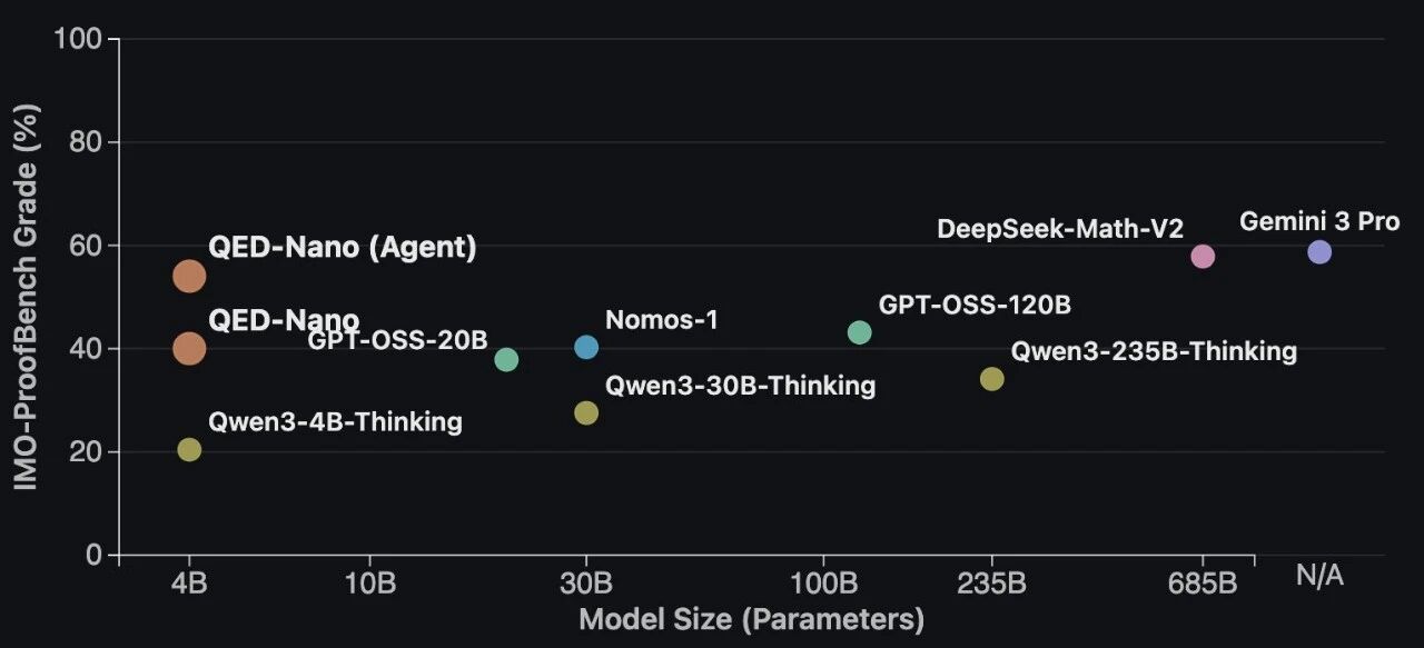 4B参数硬刚千亿巨头！这个“小不点”在奥数题上教大模型做人