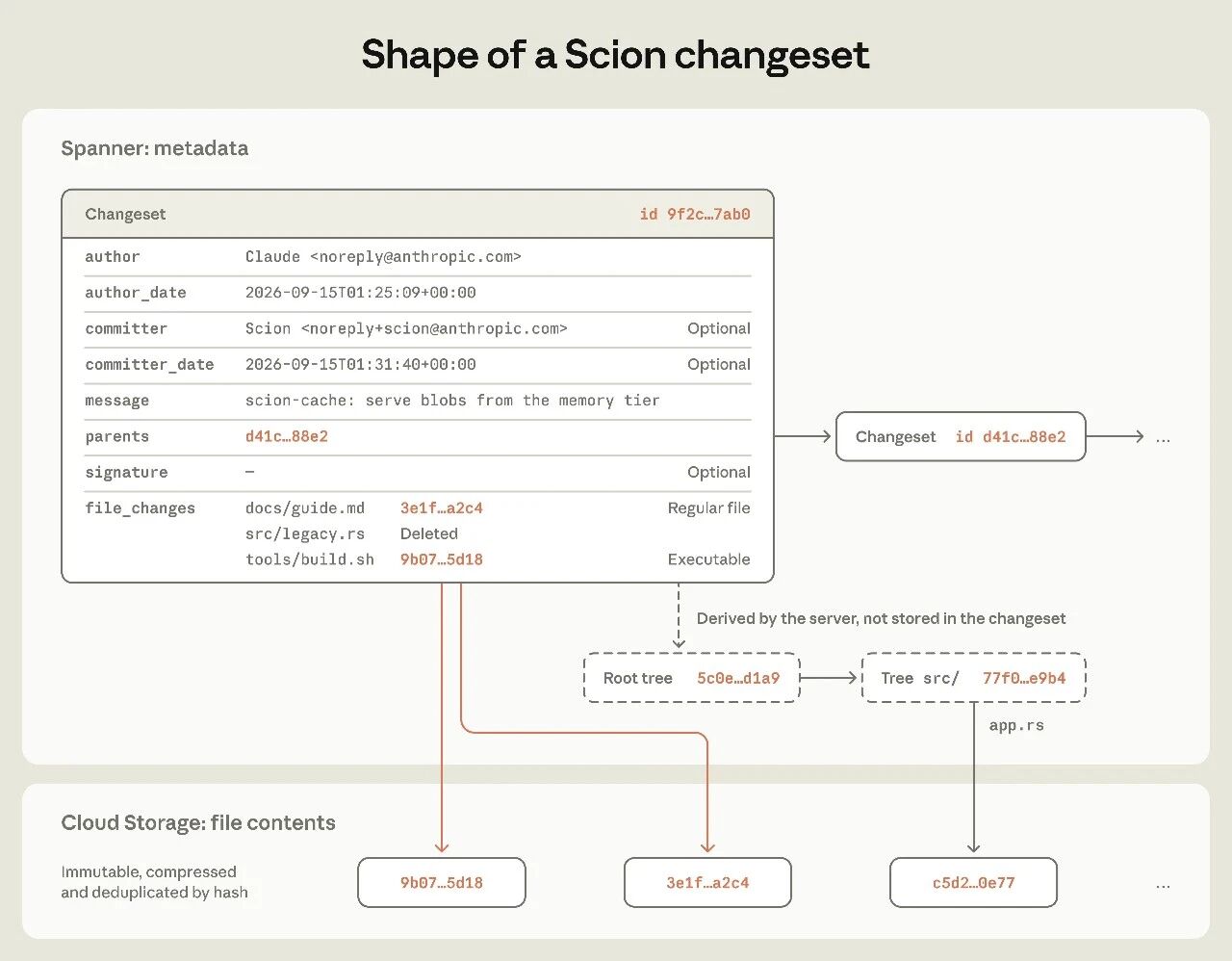 Scion 中 changeset 的结构
