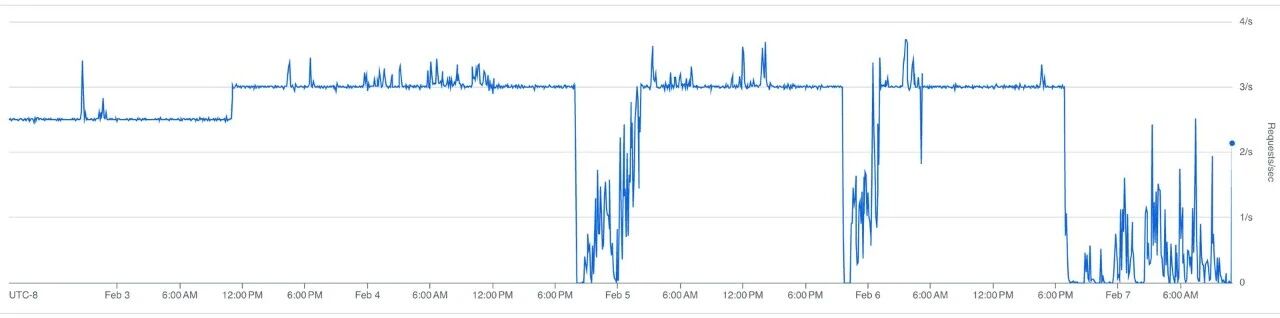 Image 1: GitHub API requests per second, steady at ~3 req/s with periodic rate-limit pauses