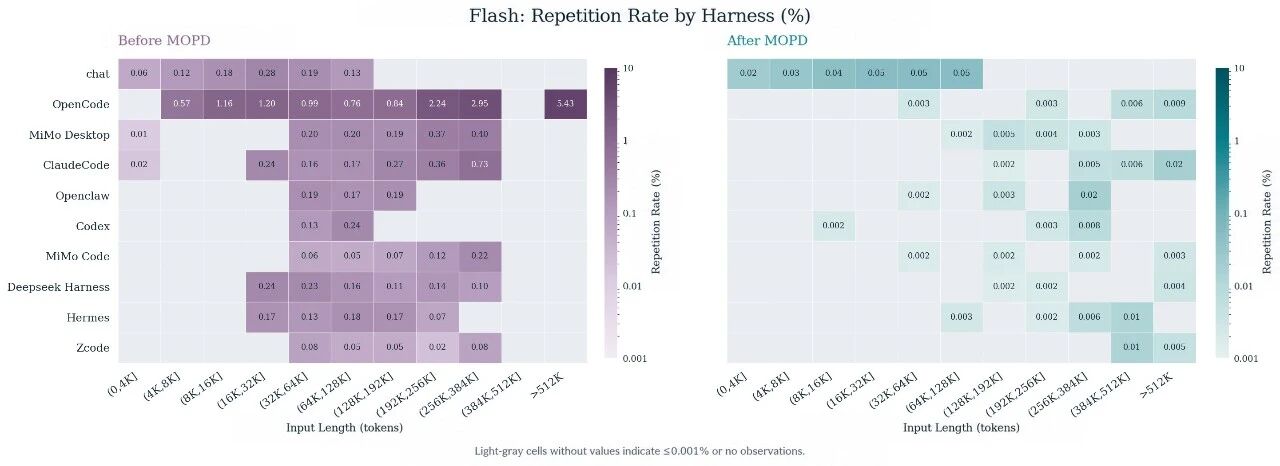 Image 11: Heatmaps of MiMo-V2.6-Flash repetition rate by agent harness and input-length bucket, before MOPD (left) and after MOPD (right)