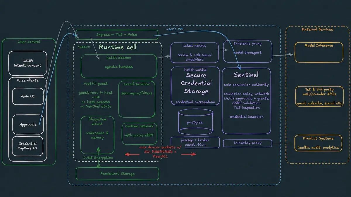 Flowchart illustrates data process from user control to external services in Meta's Muse AI agent system.