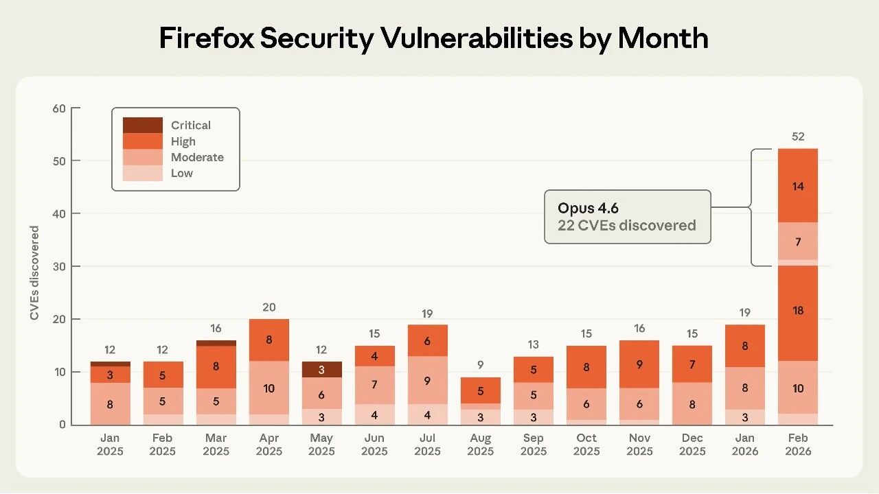 Image 1: A graph showing how Opus 4.6 was responsible for a substantial increase in the number of Firefox security vulnerabilities detected per month.