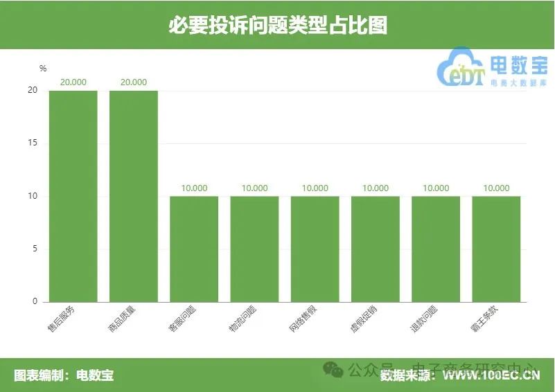 必要投诉问题类型占比图.jpg